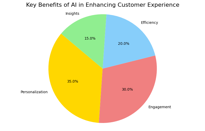 Key Benefits of AI in enhancing Customer Experience